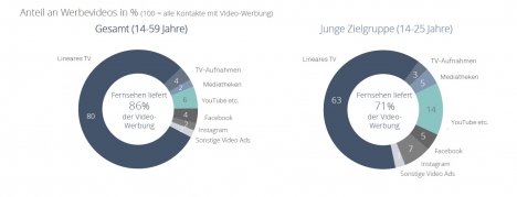 Studie: TV weiterhin relevantester Player für Videowerbung -